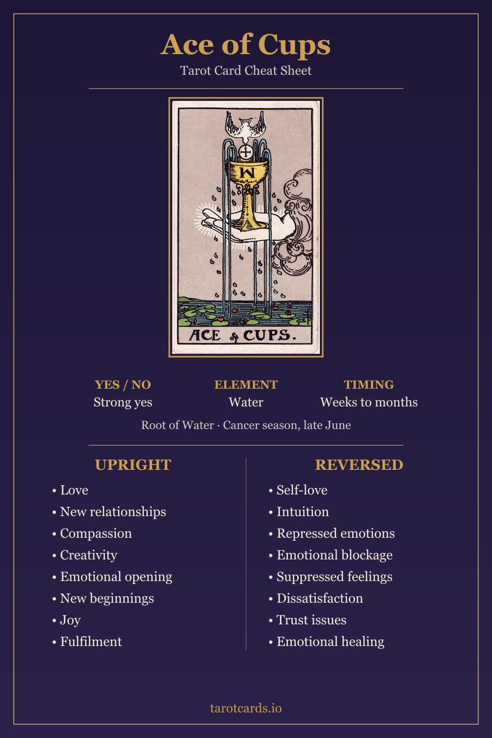 Ace of Cups tarot card cheat sheet: upright and reversed keywords, yes or no, element, astrology and timing
