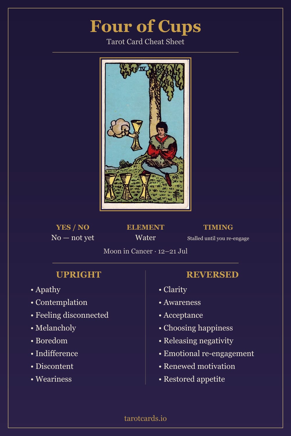 Four of Cups tarot card cheat sheet: upright and reversed keywords, yes or no, element, astrology and timing