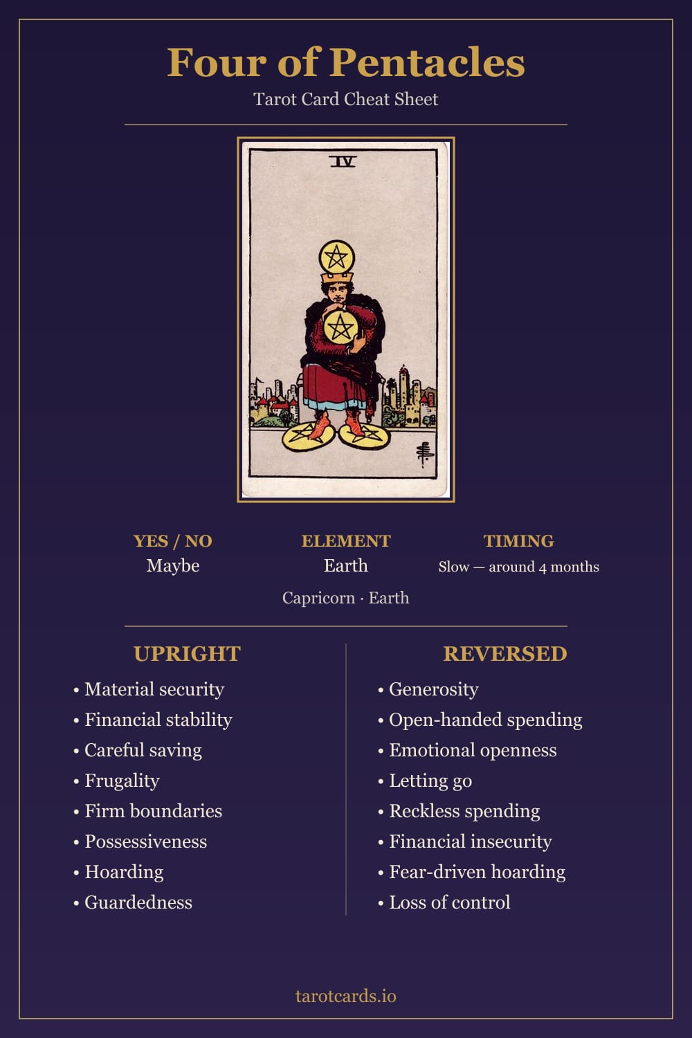 Four of Pentacles tarot card cheat sheet: upright and reversed keywords, yes or no, element, astrology and timing