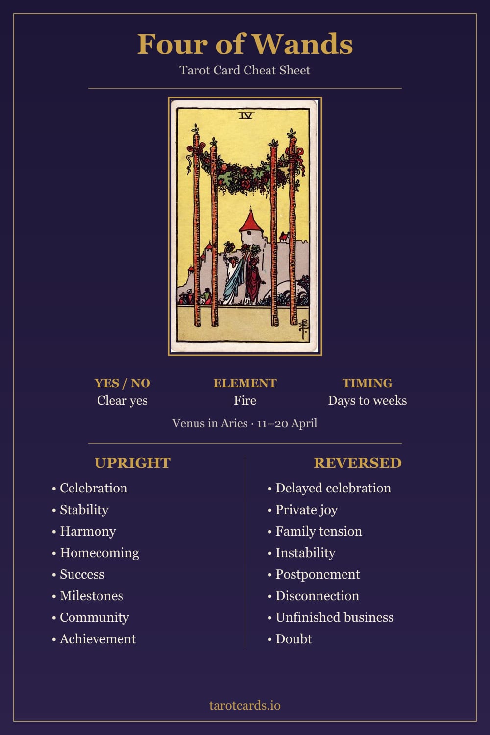 Four of Wands tarot card cheat sheet: upright and reversed keywords, yes or no, element, astrology and timing