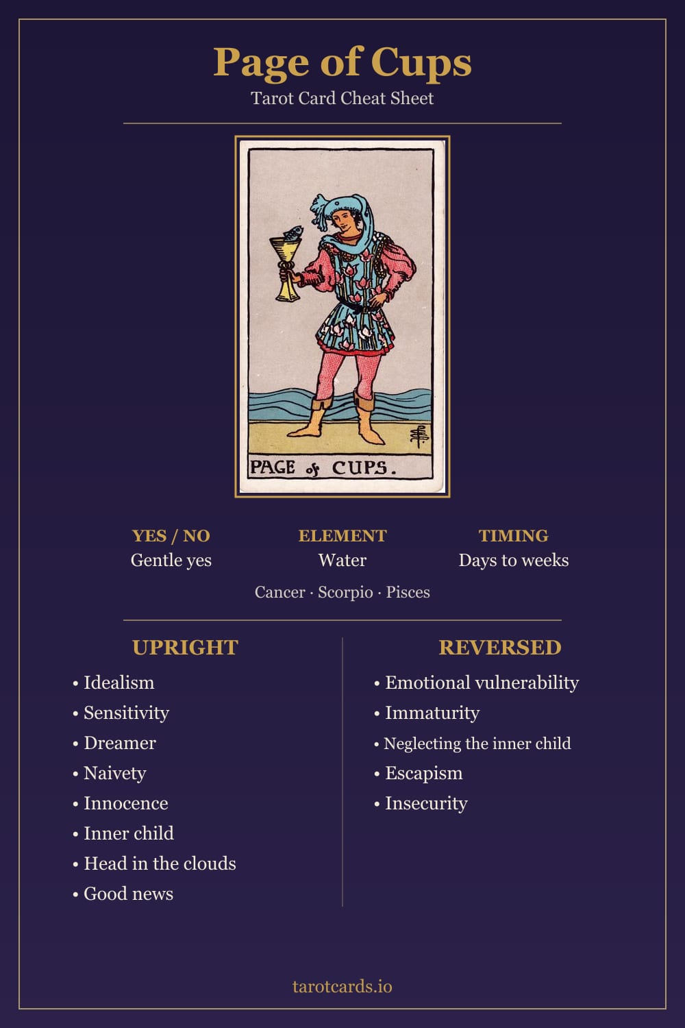 Page of Cups tarot card cheat sheet: upright and reversed keywords, yes or no, element, astrology and timing