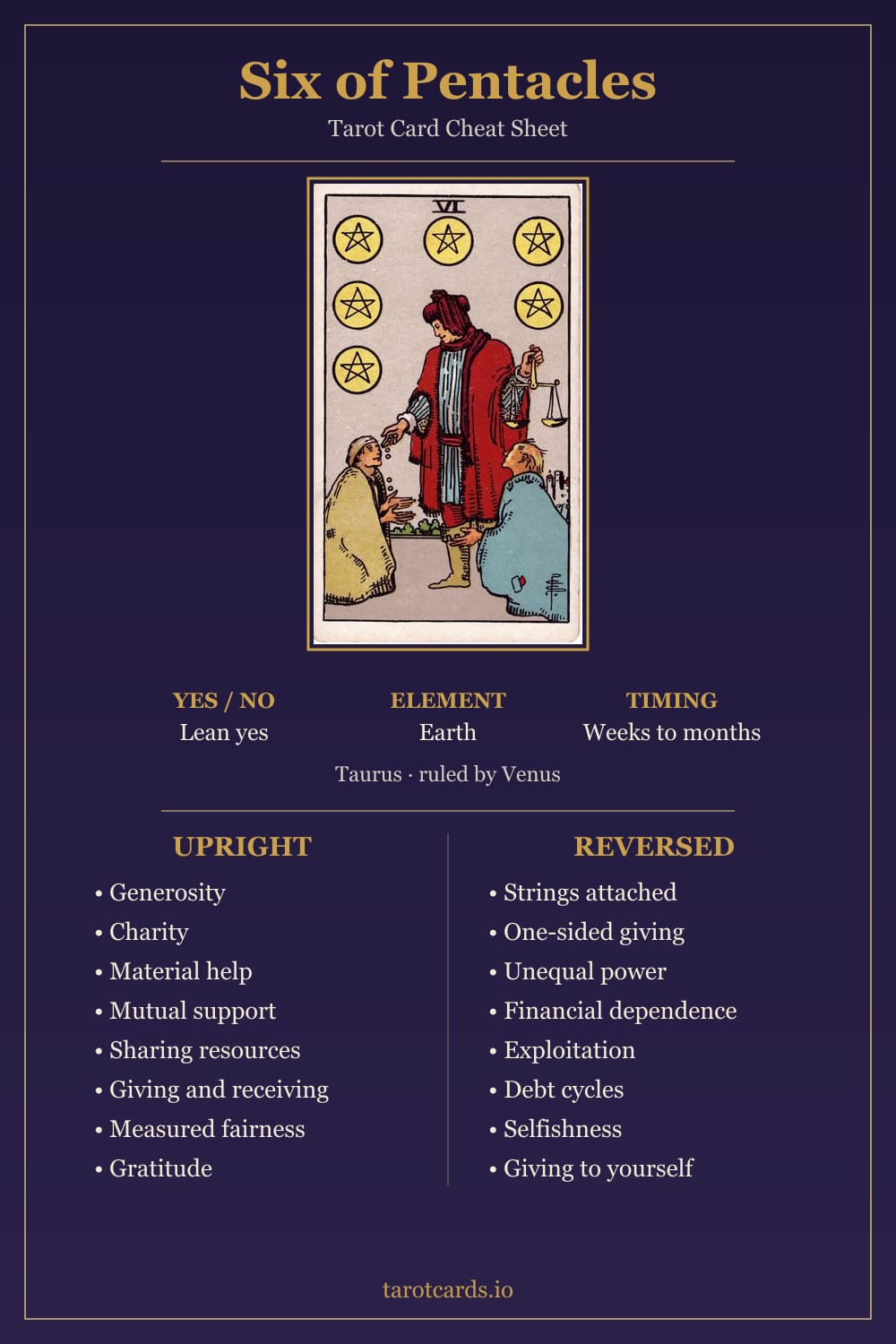 Six of Pentacles tarot card cheat sheet: upright and reversed keywords, yes or no, element, astrology and timing