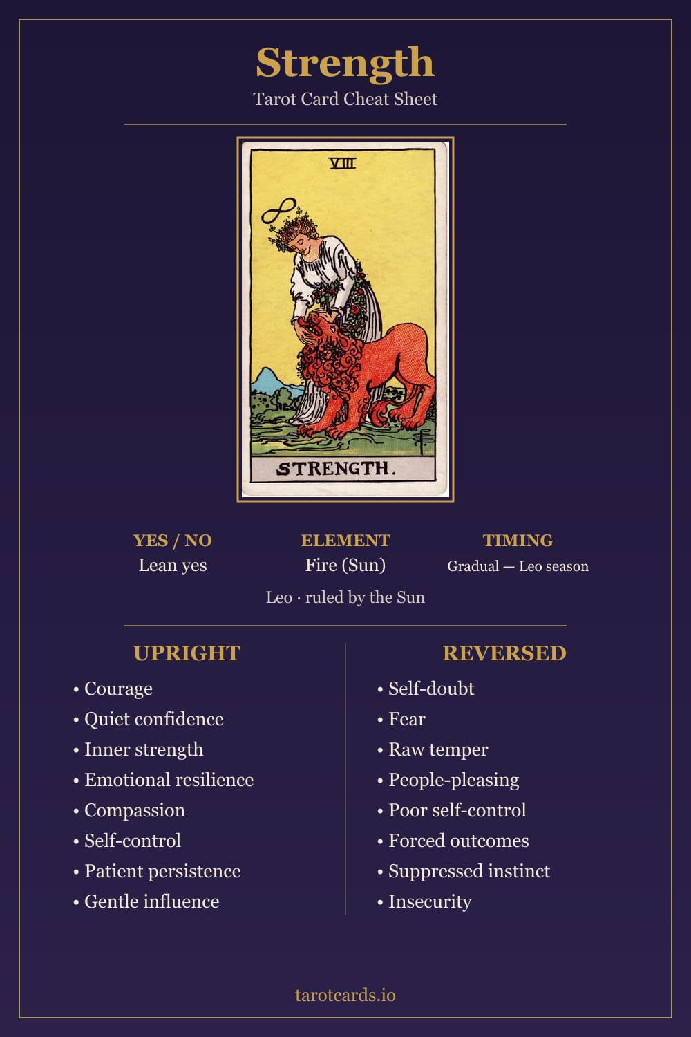 Strength tarot card cheat sheet: upright and reversed keywords, yes or no, element, astrology and timing