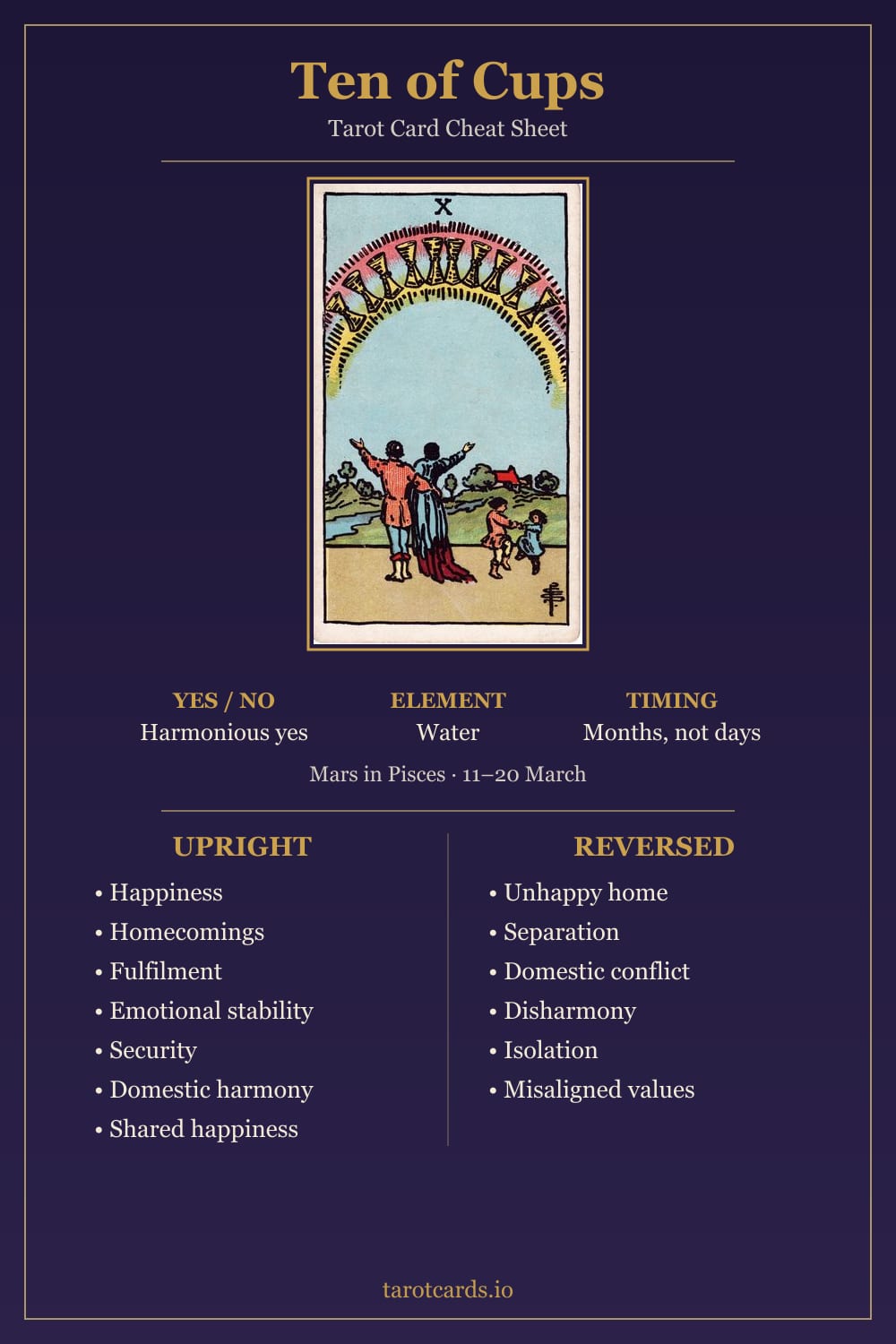 Ten of Cups tarot card cheat sheet: upright and reversed keywords, yes or no, element, astrology and timing