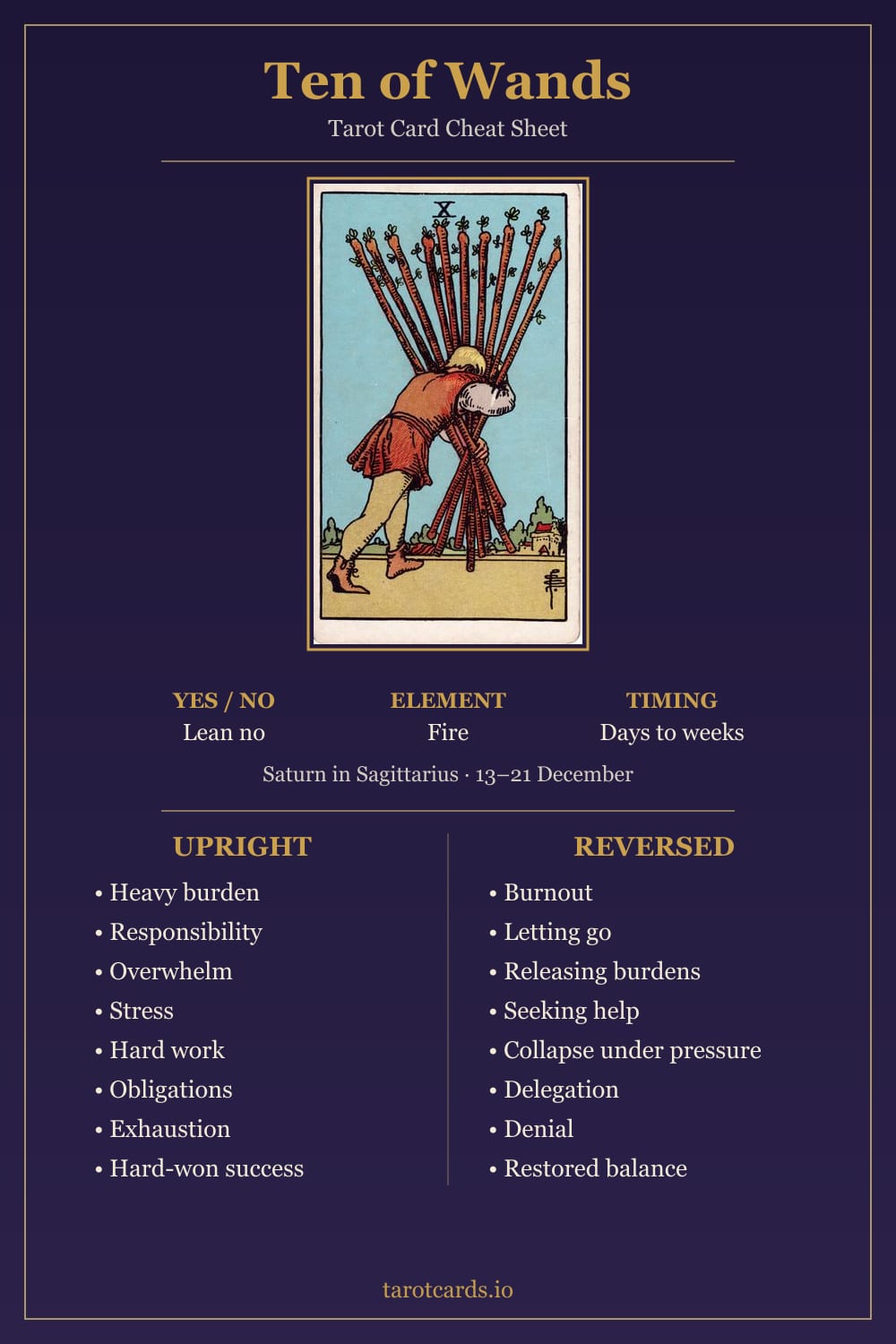 Ten of Wands tarot card cheat sheet: upright and reversed keywords, yes or no, element, astrology and timing