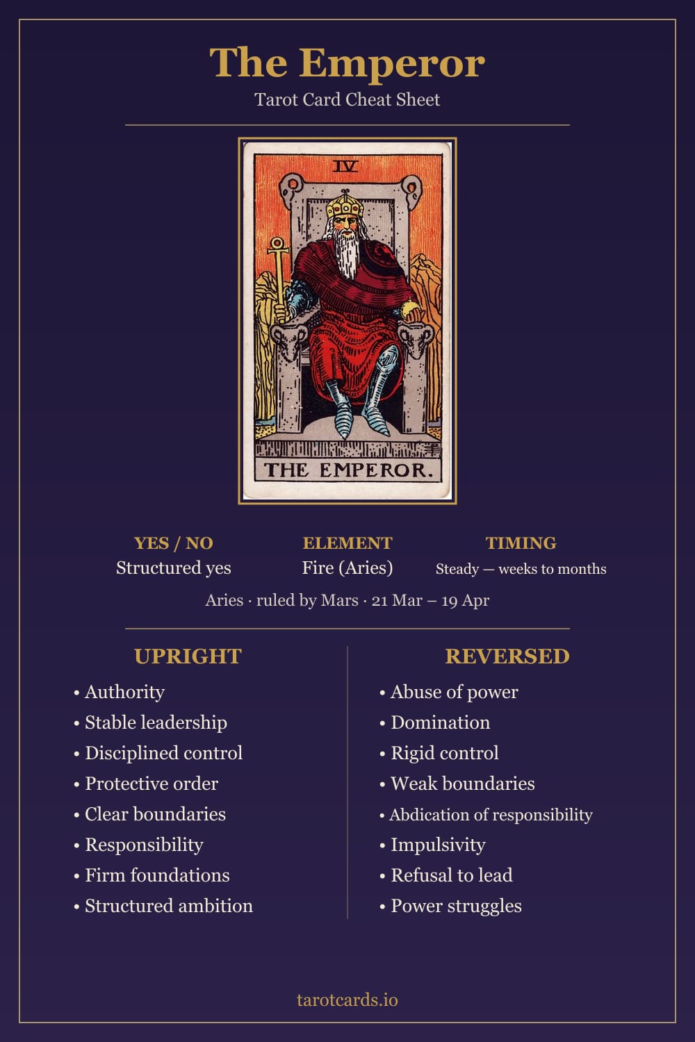 The Emperor tarot card cheat sheet: upright and reversed keywords, yes or no, element, astrology and timing
