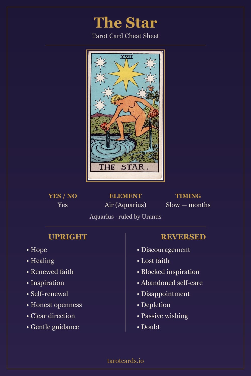The Star tarot card cheat sheet: upright and reversed keywords, yes or no, element, astrology and timing