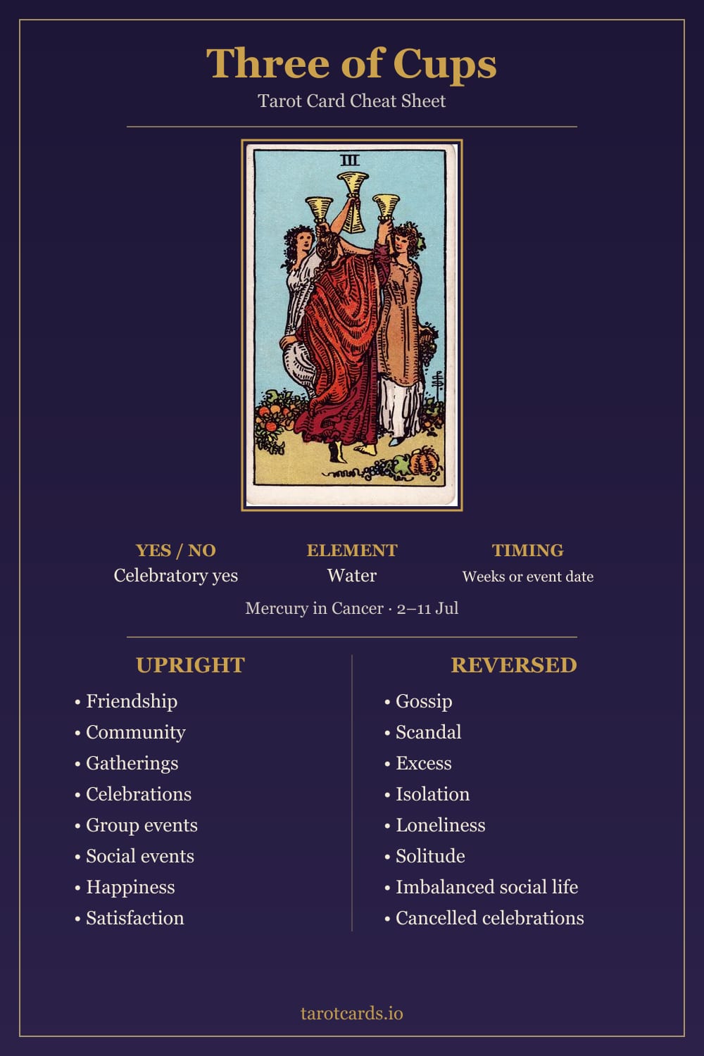 Three of Cups tarot card cheat sheet: upright and reversed keywords, yes or no, element, astrology and timing