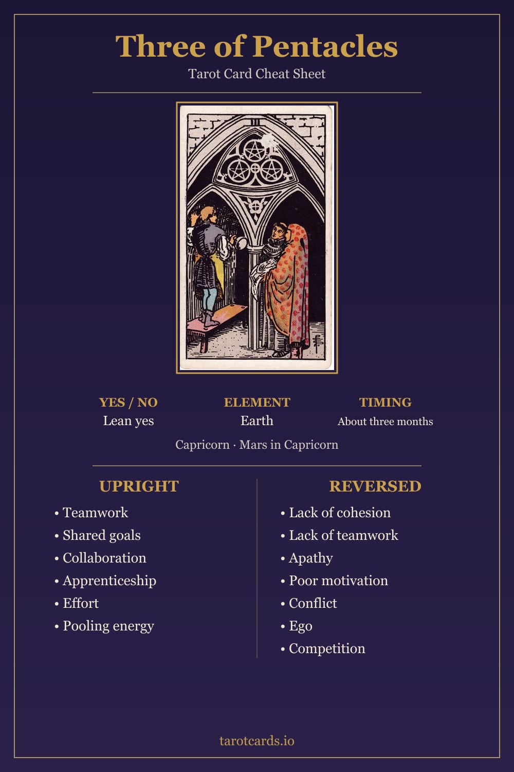 Three of Pentacles tarot card cheat sheet: upright and reversed keywords, yes or no, element, astrology and timing