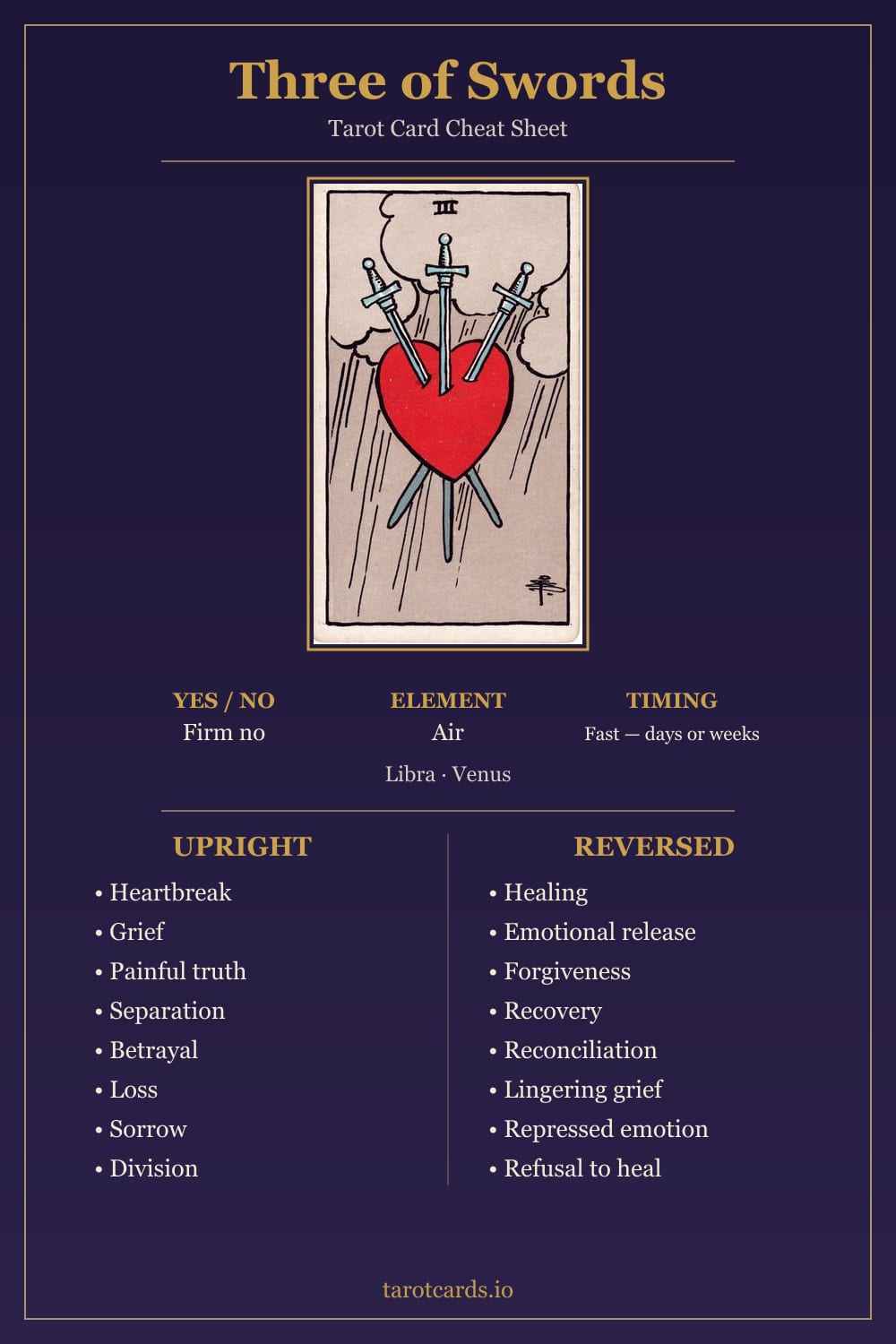 Three of Swords tarot card cheat sheet: upright and reversed keywords, yes or no, element, astrology and timing