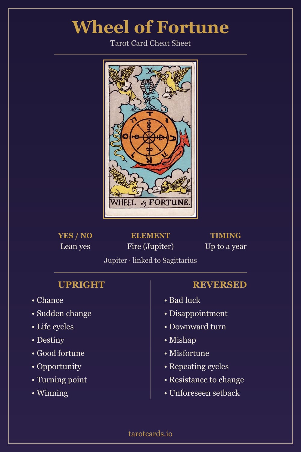 Wheel of Fortune tarot card cheat sheet: upright and reversed keywords, yes or no, element, astrology and timing
