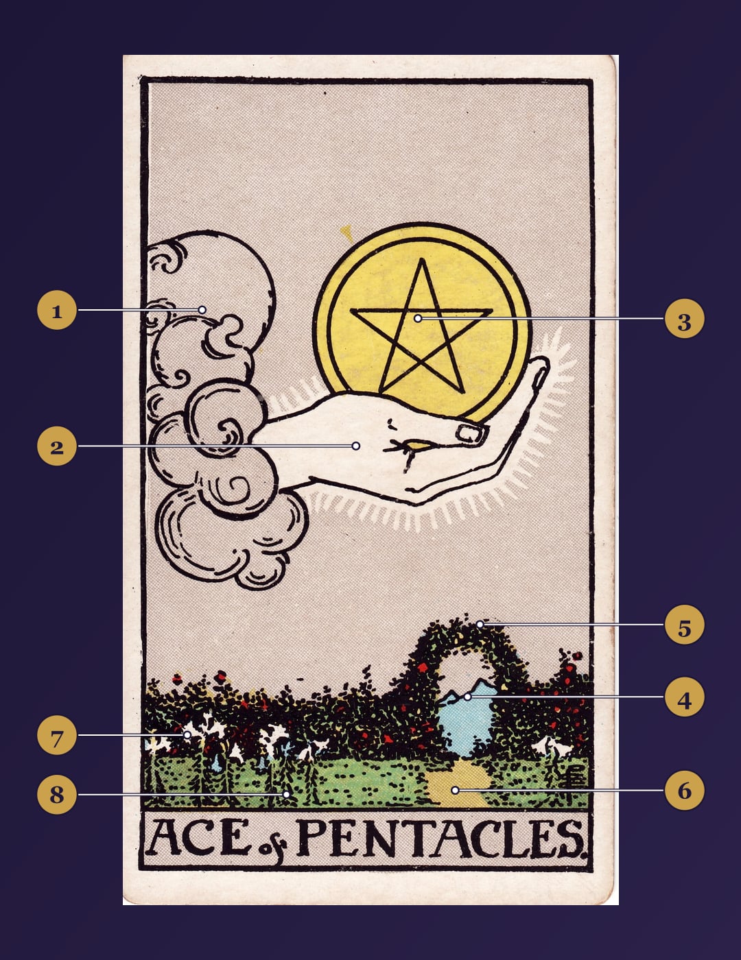 Ace of Pentacles tarot card symbolism map with numbered markers