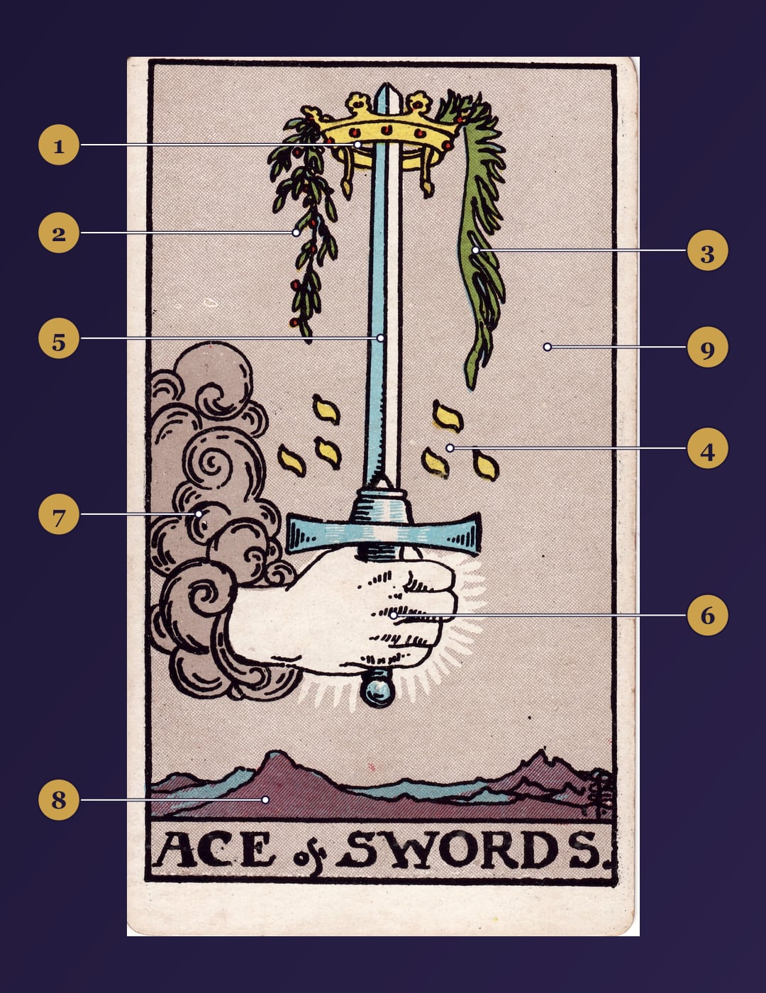 Ace of Swords tarot card symbolism map with numbered markers