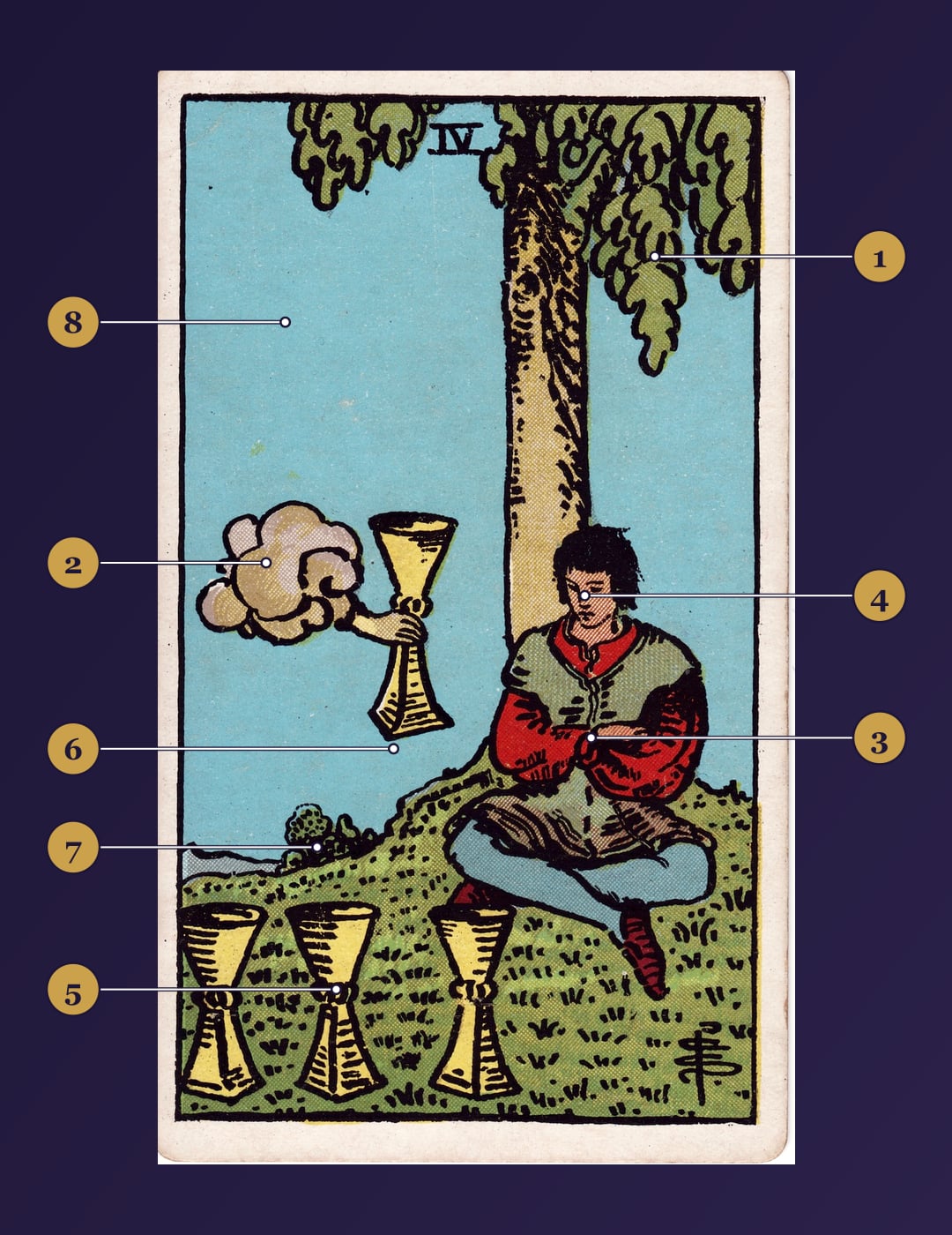 Four of Cups tarot card symbolism map with numbered markers