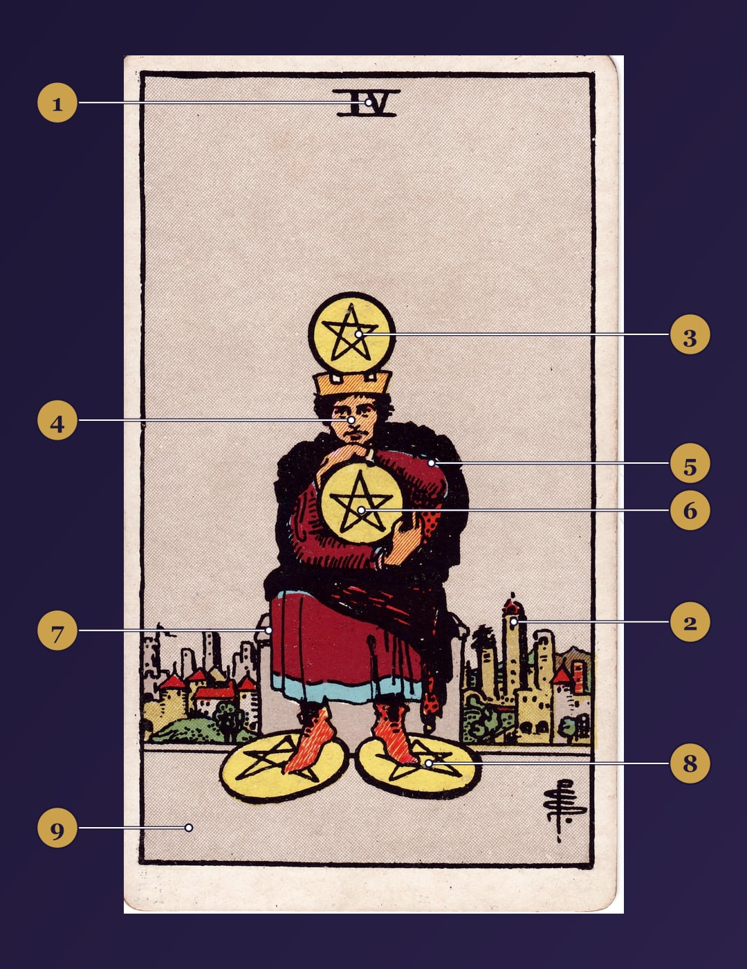 Four of Pentacles tarot card symbolism map with numbered markers