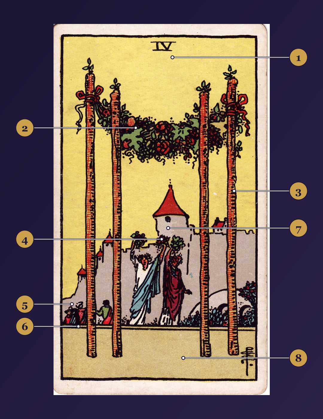 Four of Wands tarot card symbolism map with numbered markers