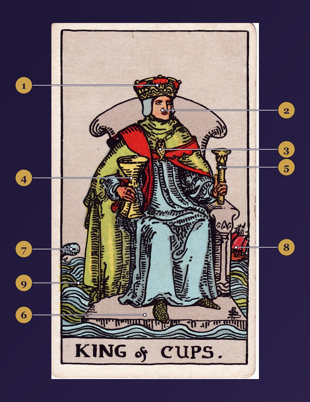 King of Cups tarot card symbolism map with numbered markers