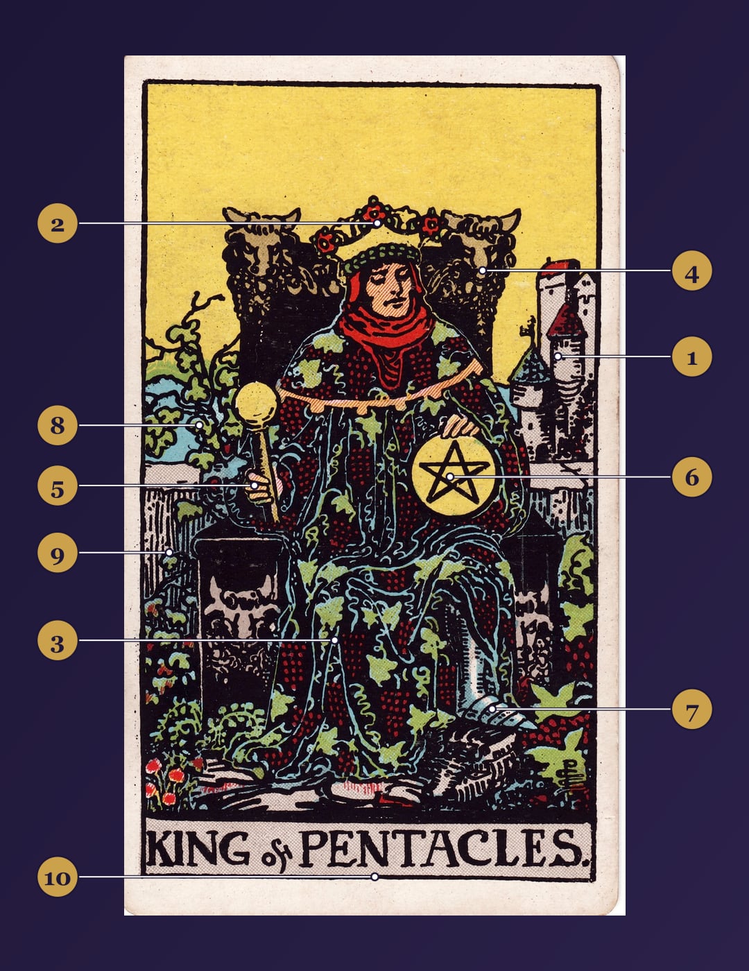 King of Pentacles tarot card symbolism map with numbered markers