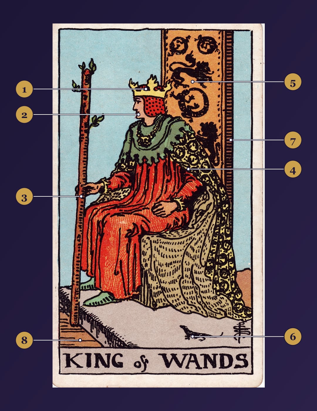 King of Wands tarot card symbolism map with numbered markers