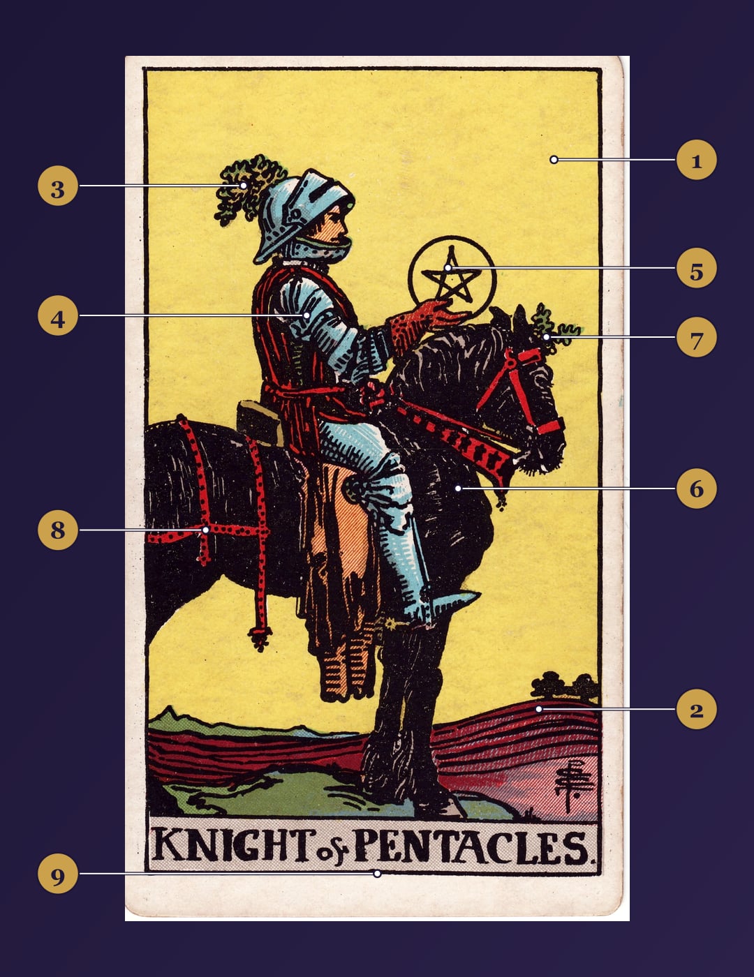 Knight of Pentacles tarot card symbolism map with numbered markers