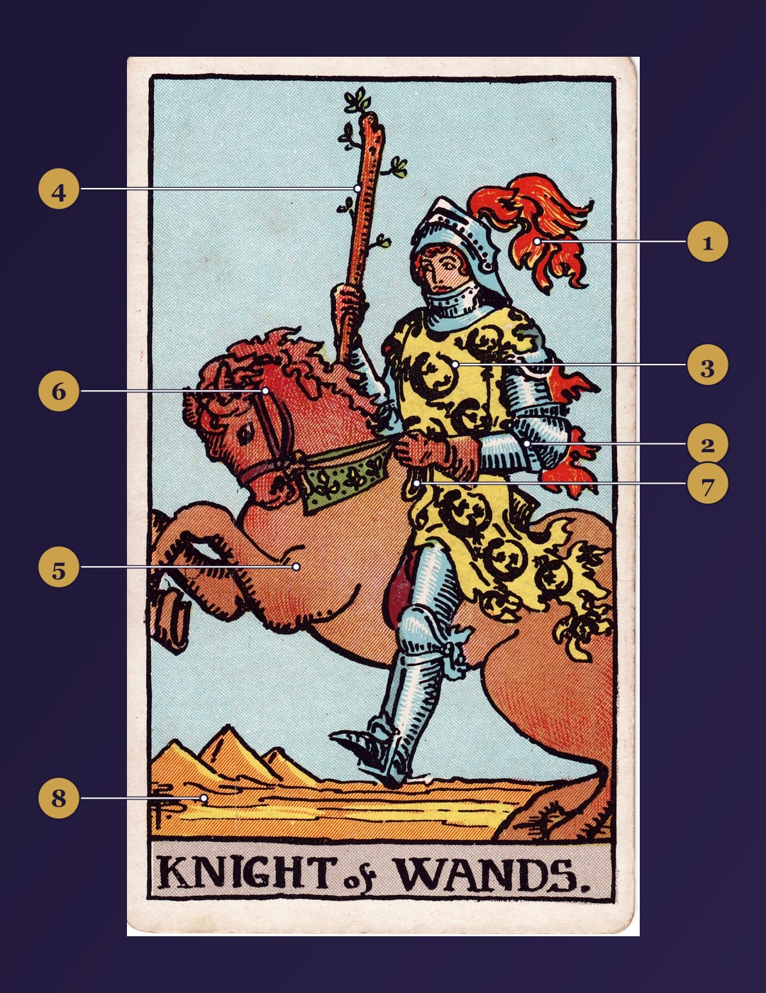 Knight of Wands tarot card symbolism map with numbered markers
