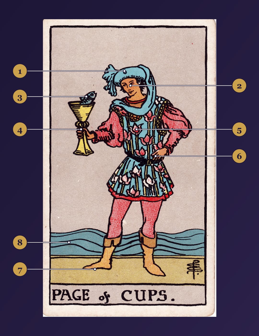 Page of Cups tarot card symbolism map with numbered markers