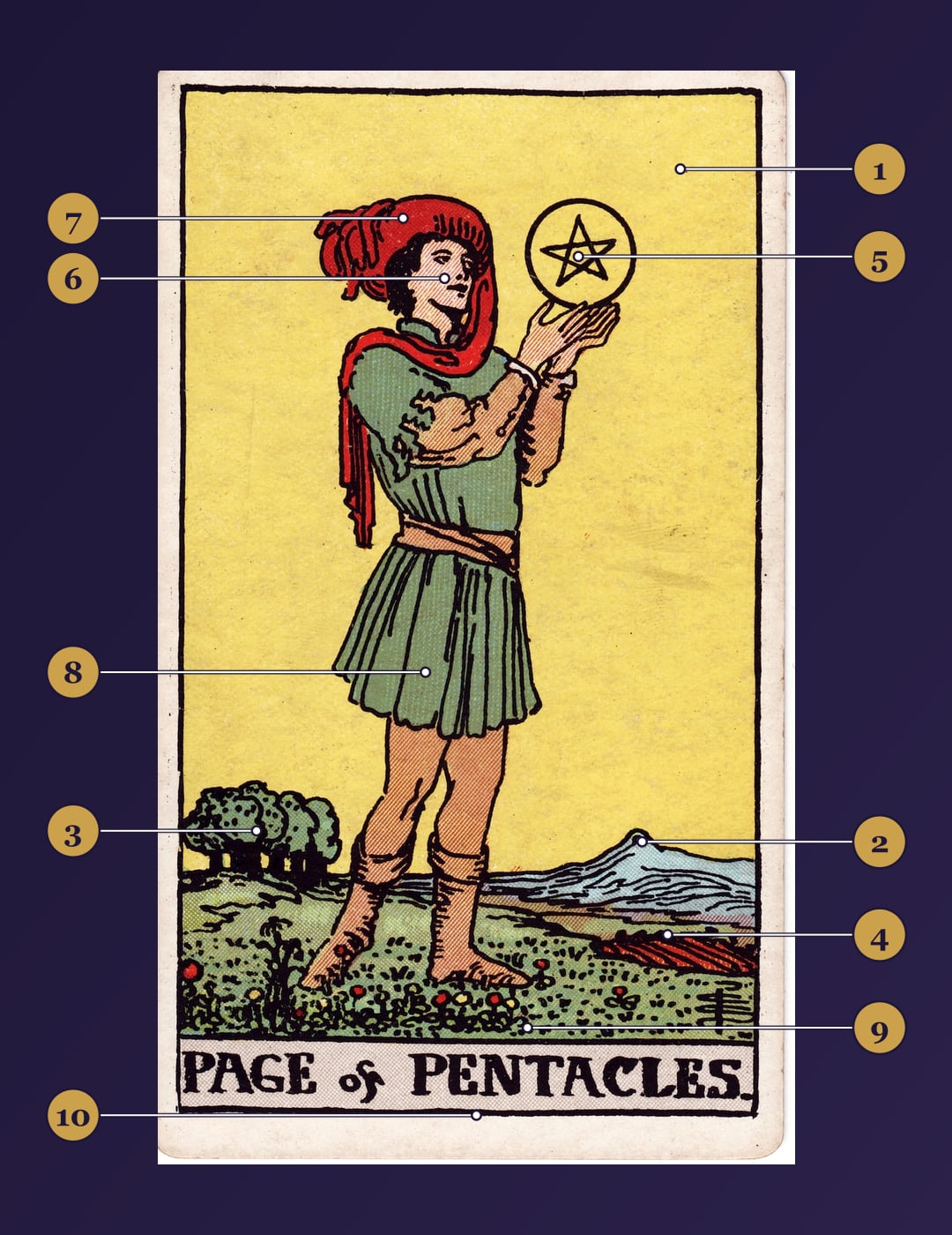 Page of Pentacles tarot card symbolism map with numbered markers