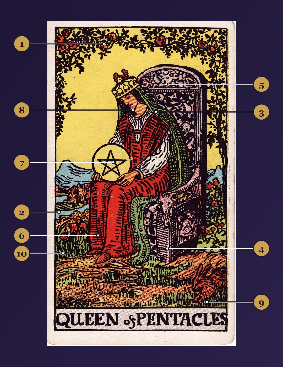 Queen of Pentacles tarot card symbolism map with numbered markers