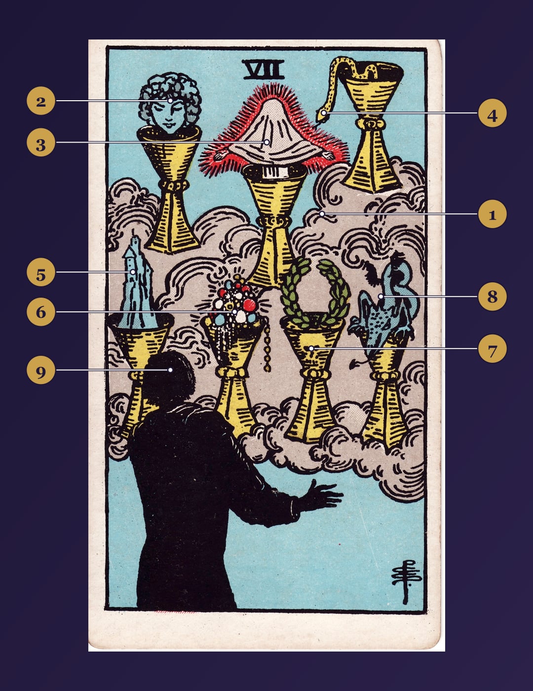 Seven of Cups tarot card symbolism map with numbered markers