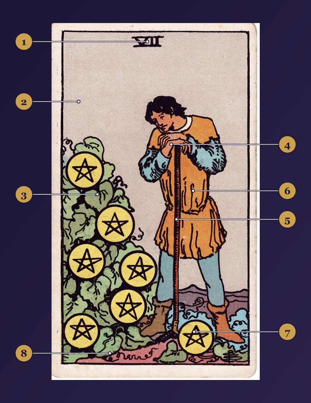 Seven of Pentacles tarot card symbolism map with numbered markers