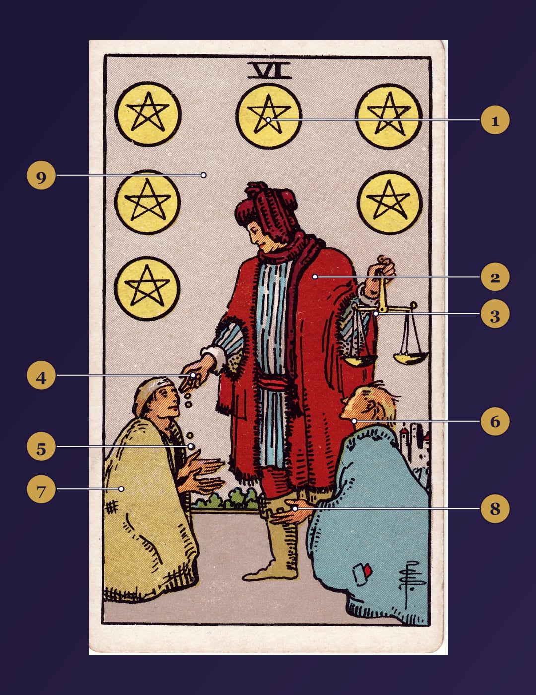 Six of Pentacles tarot card symbolism map with numbered markers
