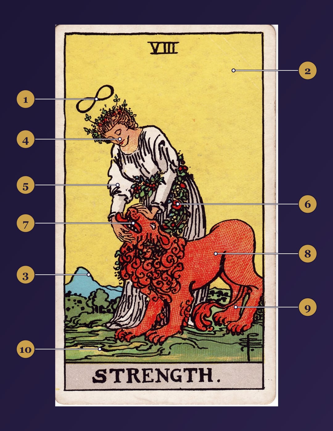 Strength tarot card symbolism map with numbered markers