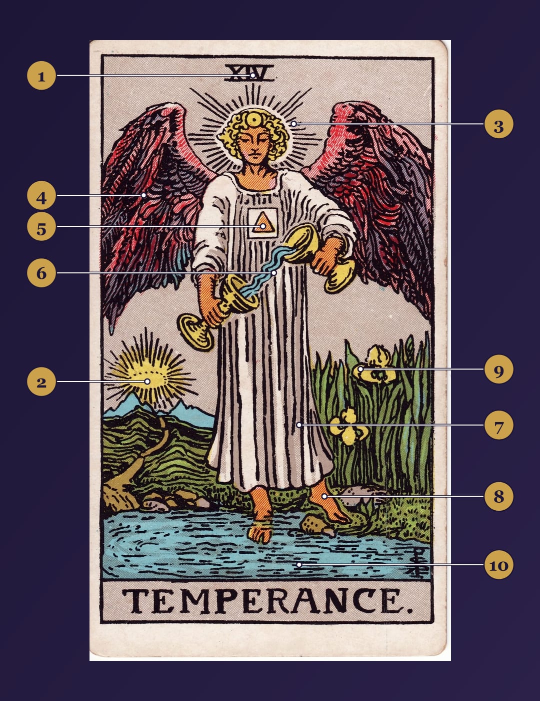 Temperance tarot card symbolism map with numbered markers