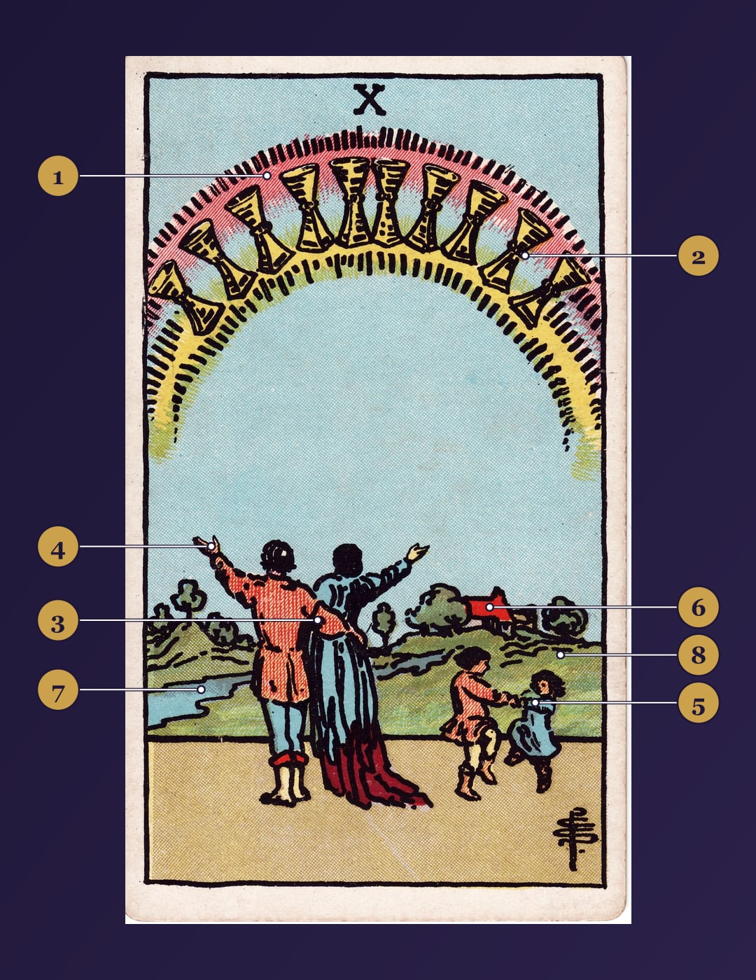 Ten of Cups tarot card symbolism map with numbered markers