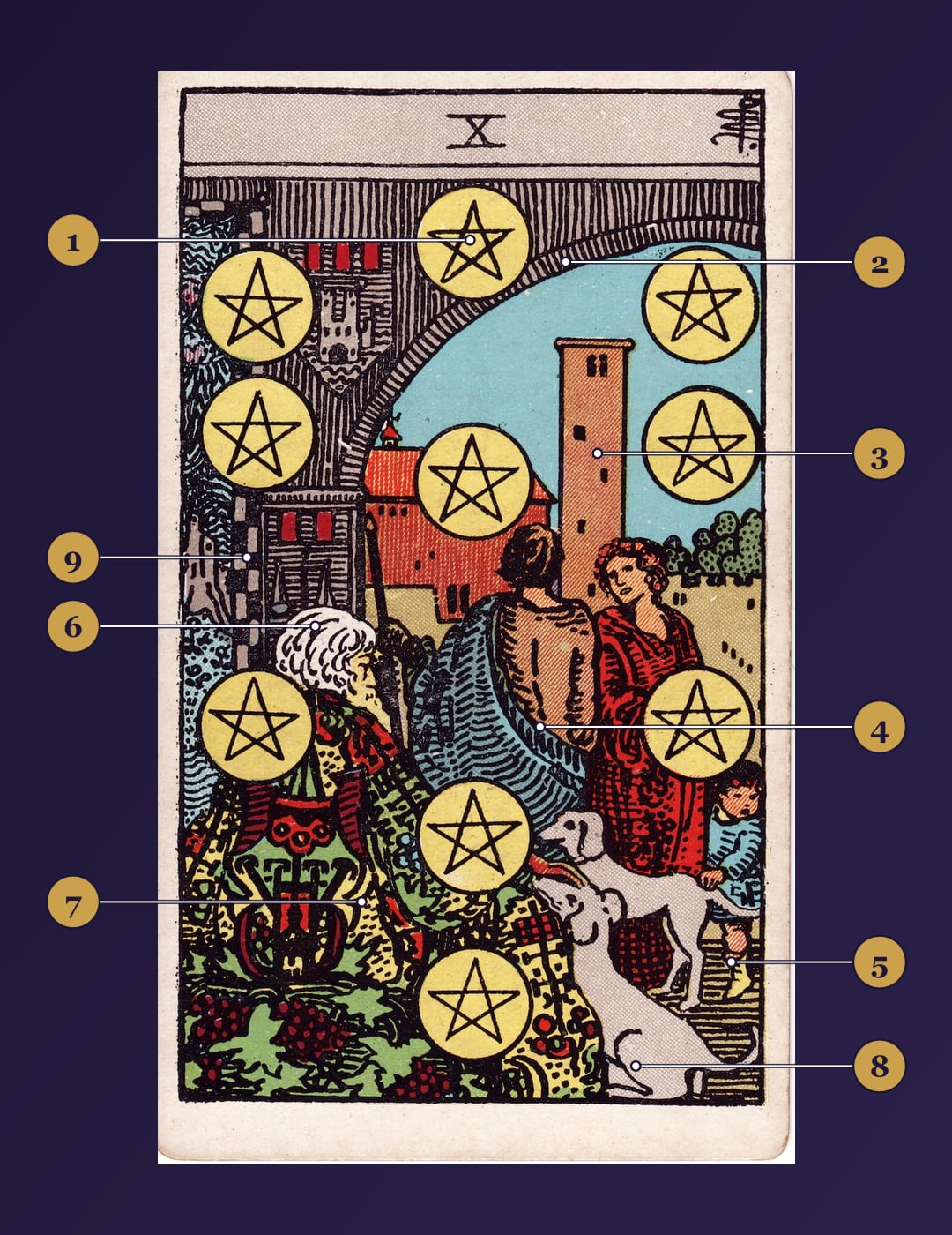 Ten of Pentacles tarot card symbolism map with numbered markers