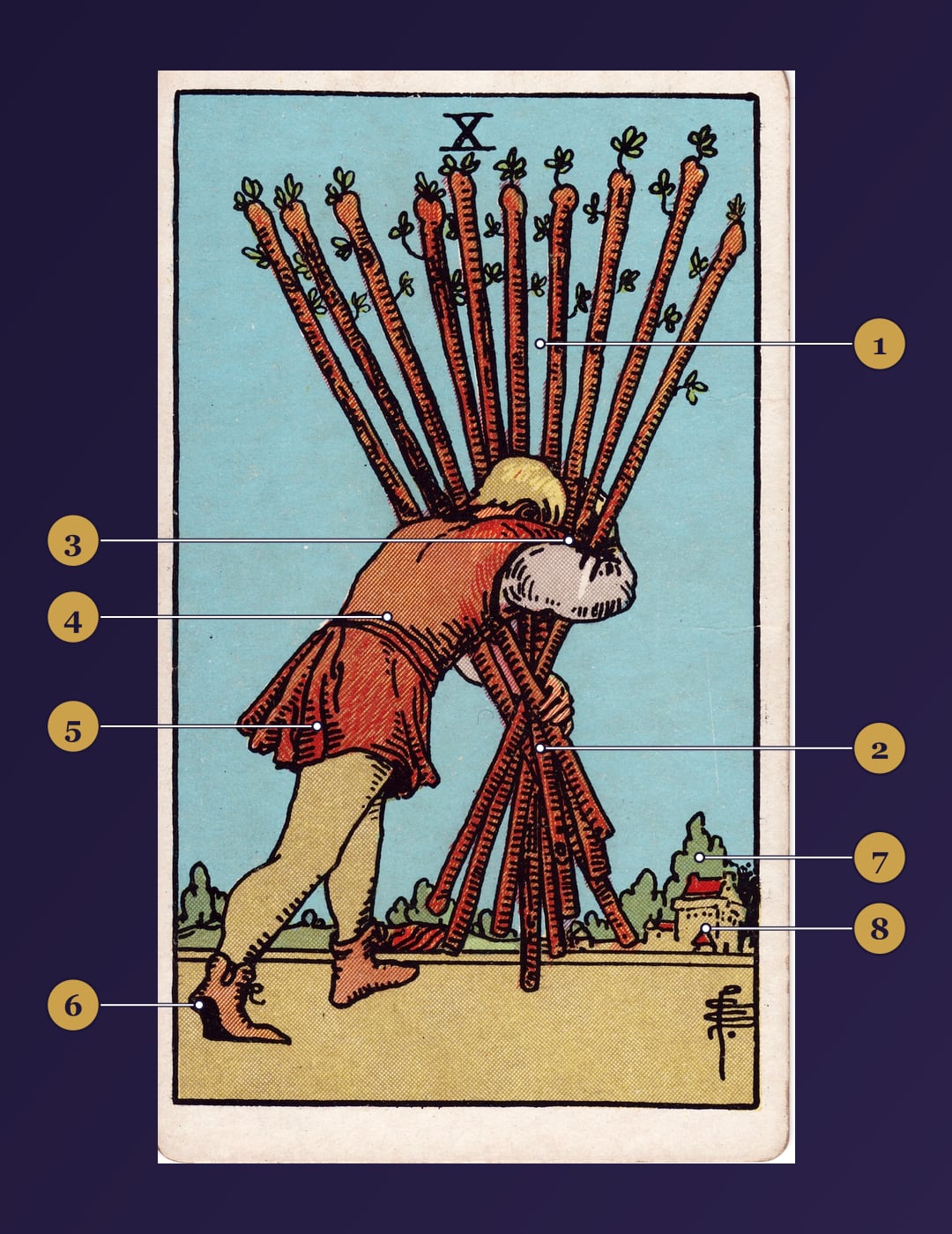 Ten of Wands tarot card symbolism map with numbered markers