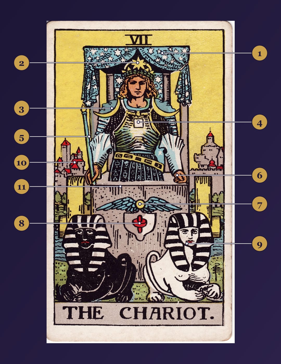 The Chariot tarot card symbolism map with numbered markers
