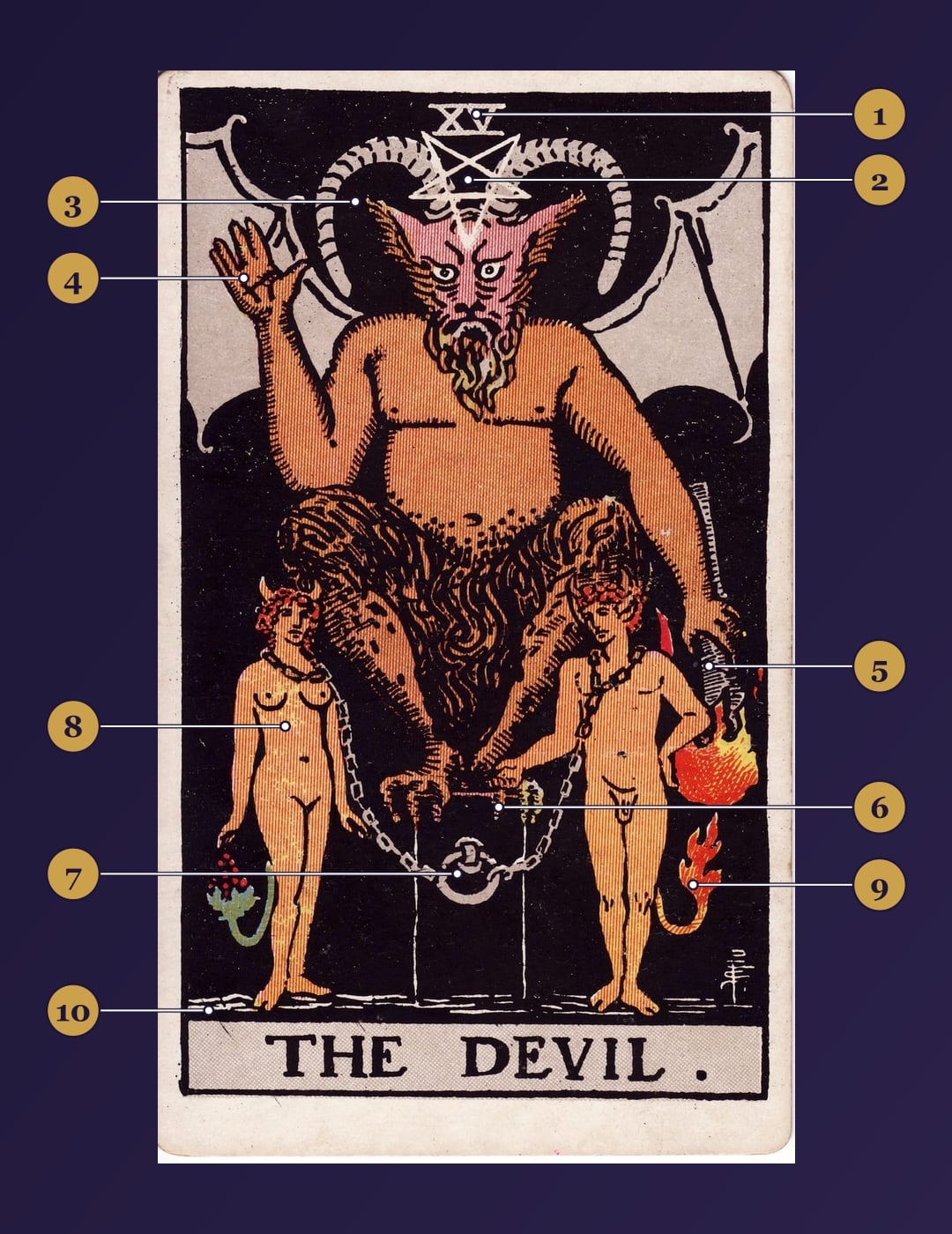The Devil tarot card symbolism map with numbered markers