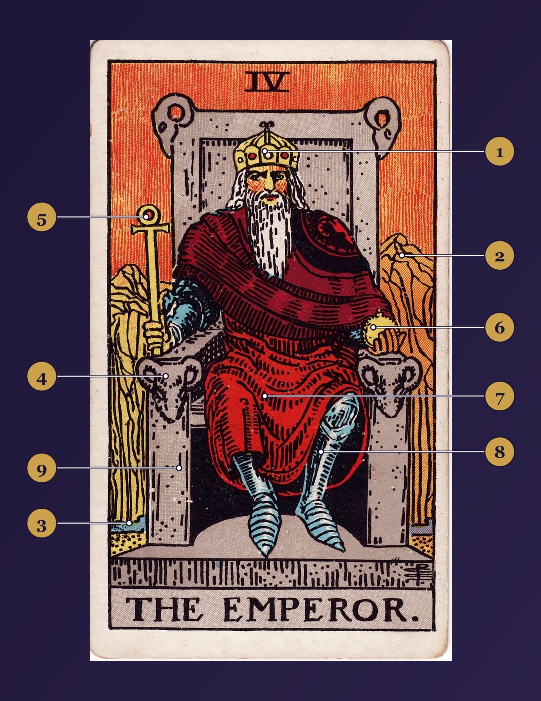 The Emperor tarot card symbolism map with numbered markers