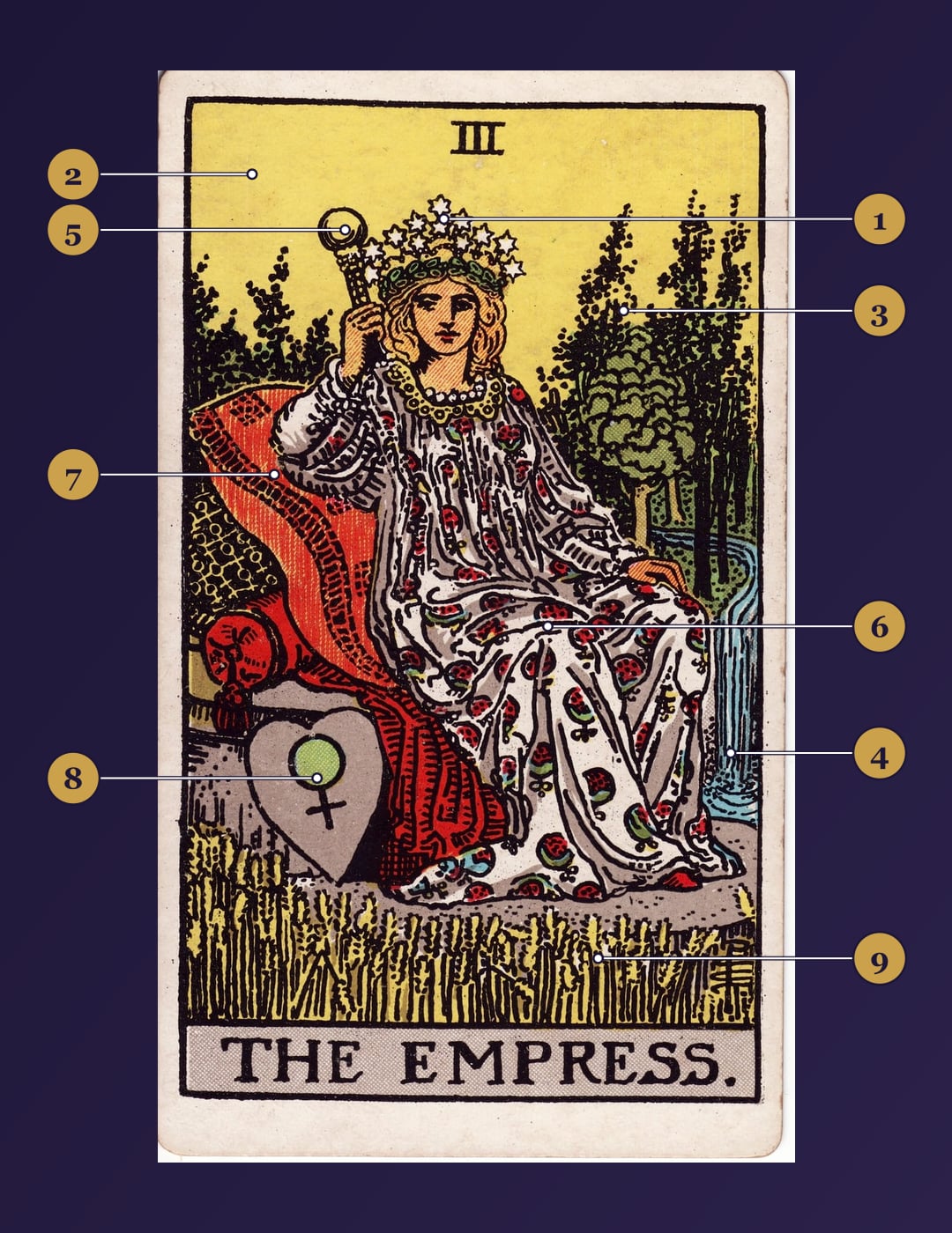 The Empress tarot card symbolism map with numbered markers