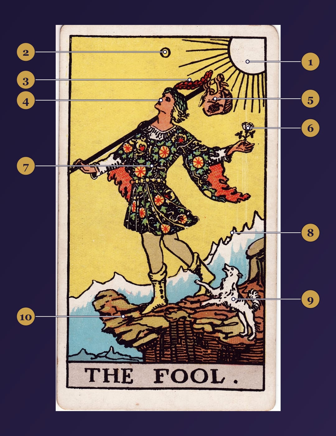 The Fool tarot card symbolism map with numbered markers