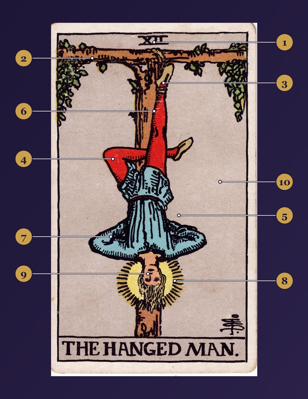 The Hanged Man tarot card symbolism map with numbered markers