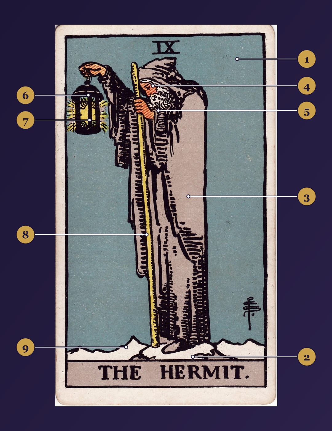 The Hermit tarot card symbolism map with numbered markers