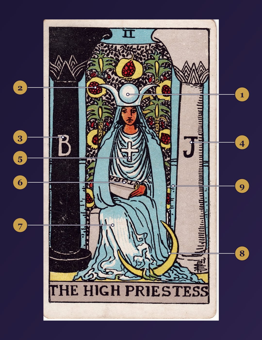 The High Priestess tarot card symbolism map with numbered markers