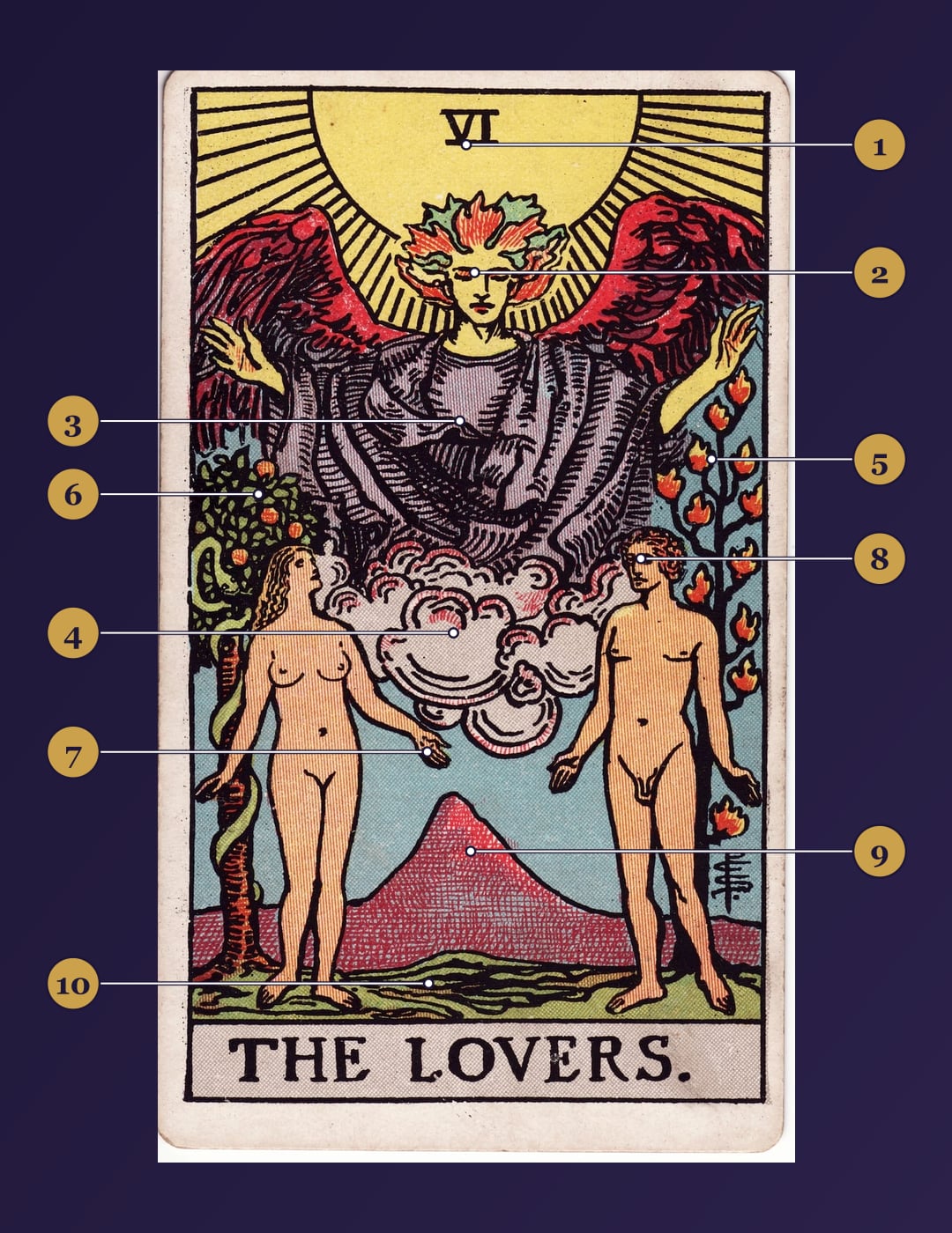 The Lovers tarot card symbolism map with numbered markers