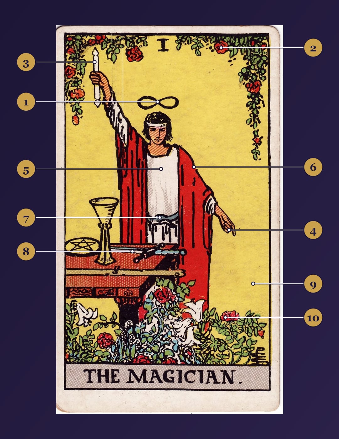 The Magician tarot card symbolism map with numbered markers