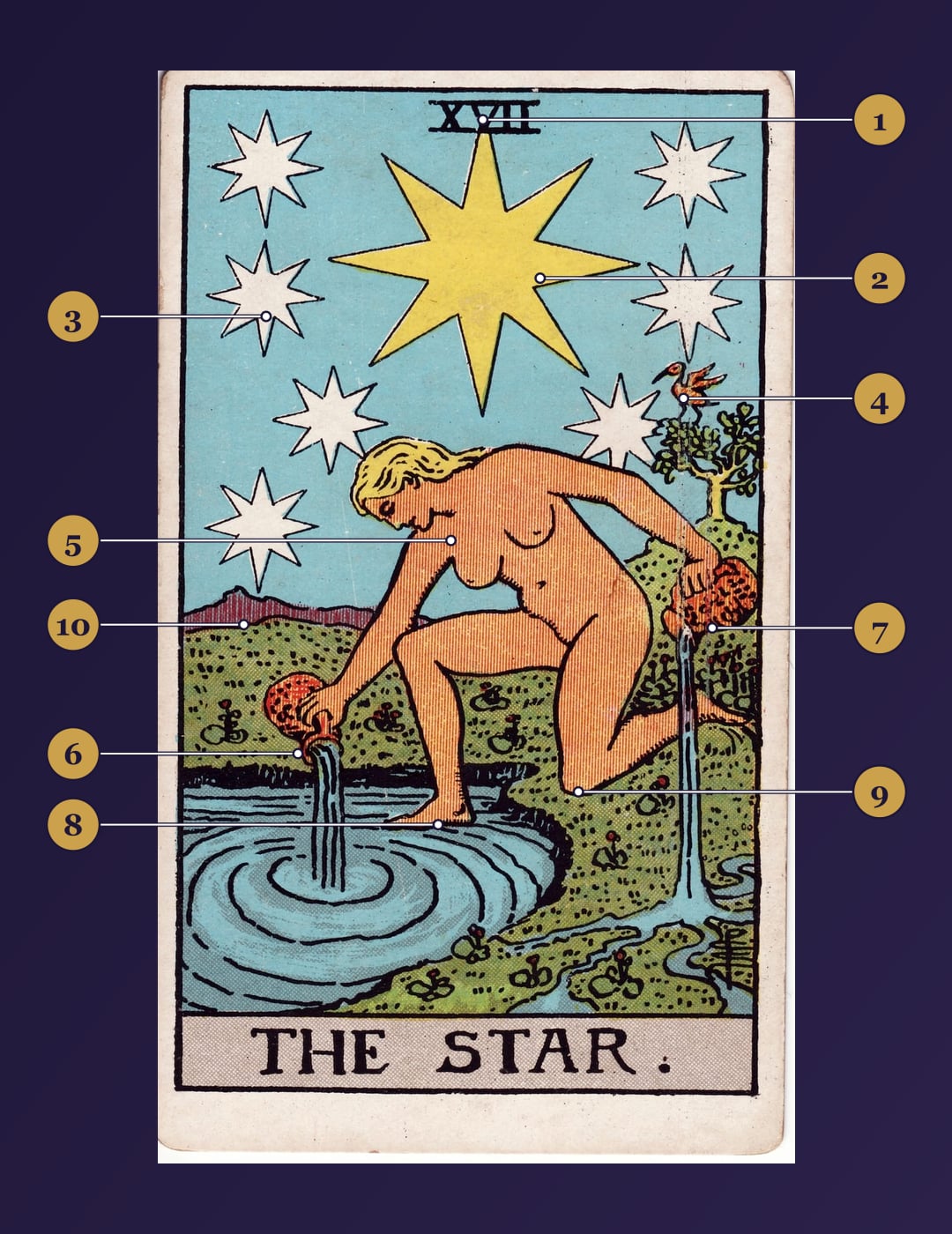 The Star tarot card symbolism map with numbered markers