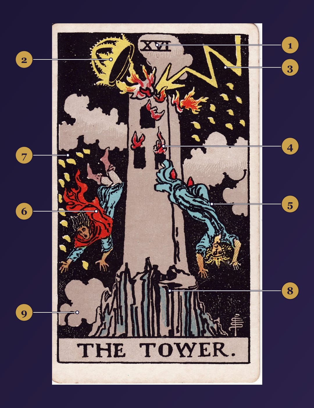 The Tower tarot card symbolism map with numbered markers