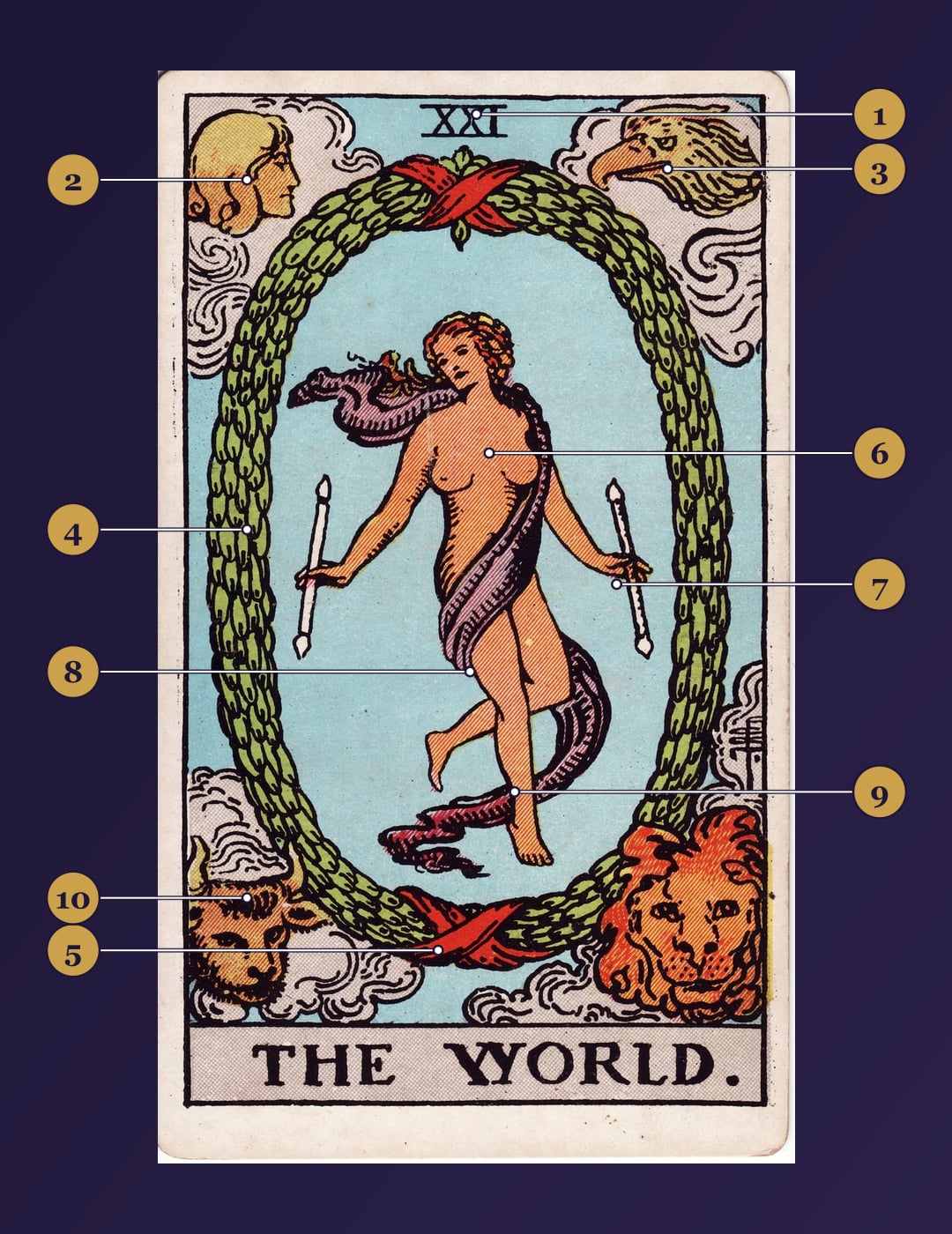 The World tarot card symbolism map with numbered markers