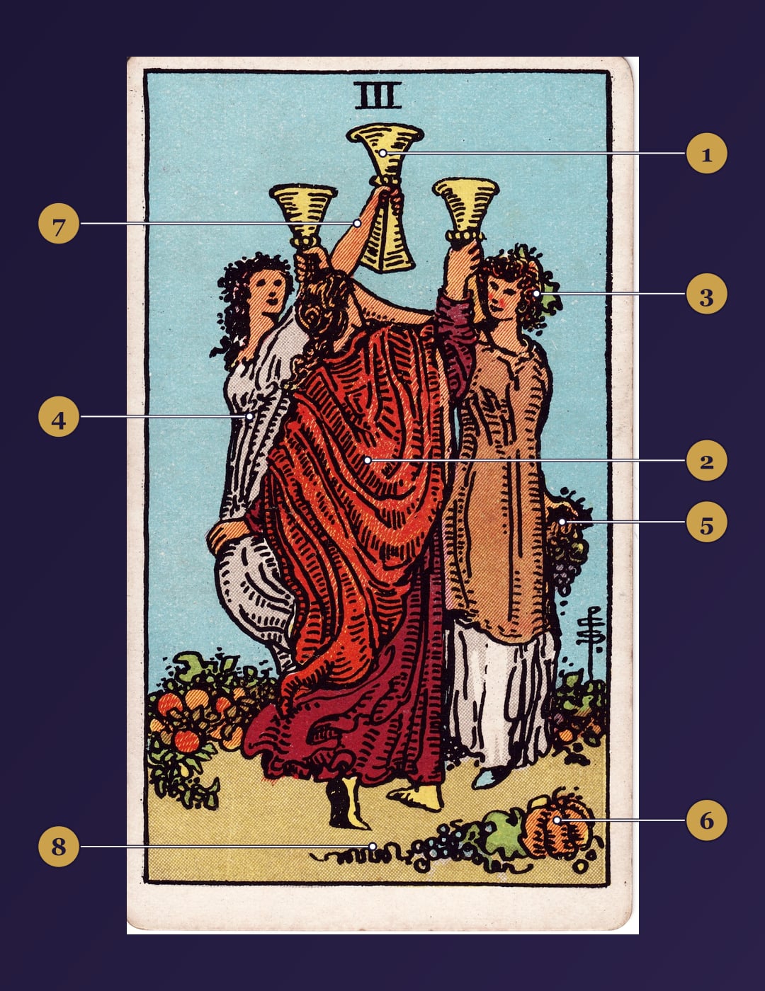 Three of Cups tarot card symbolism map with numbered markers